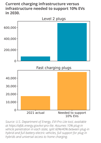 Graph showing current charging infrastructure versus infrastructure needed to support 10% EVs by 2030